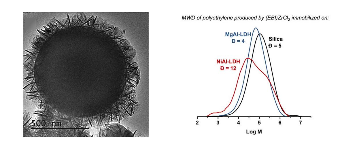 Layered double hydroxide catalyst supports | Oxford University Innovation