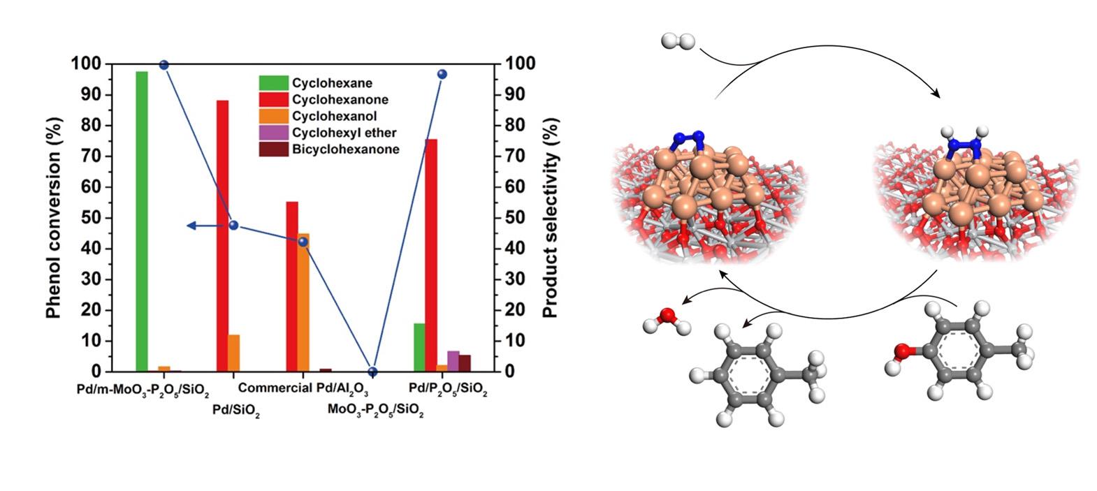 Hydrodeoxygenation catalysts | Oxford University Innovation