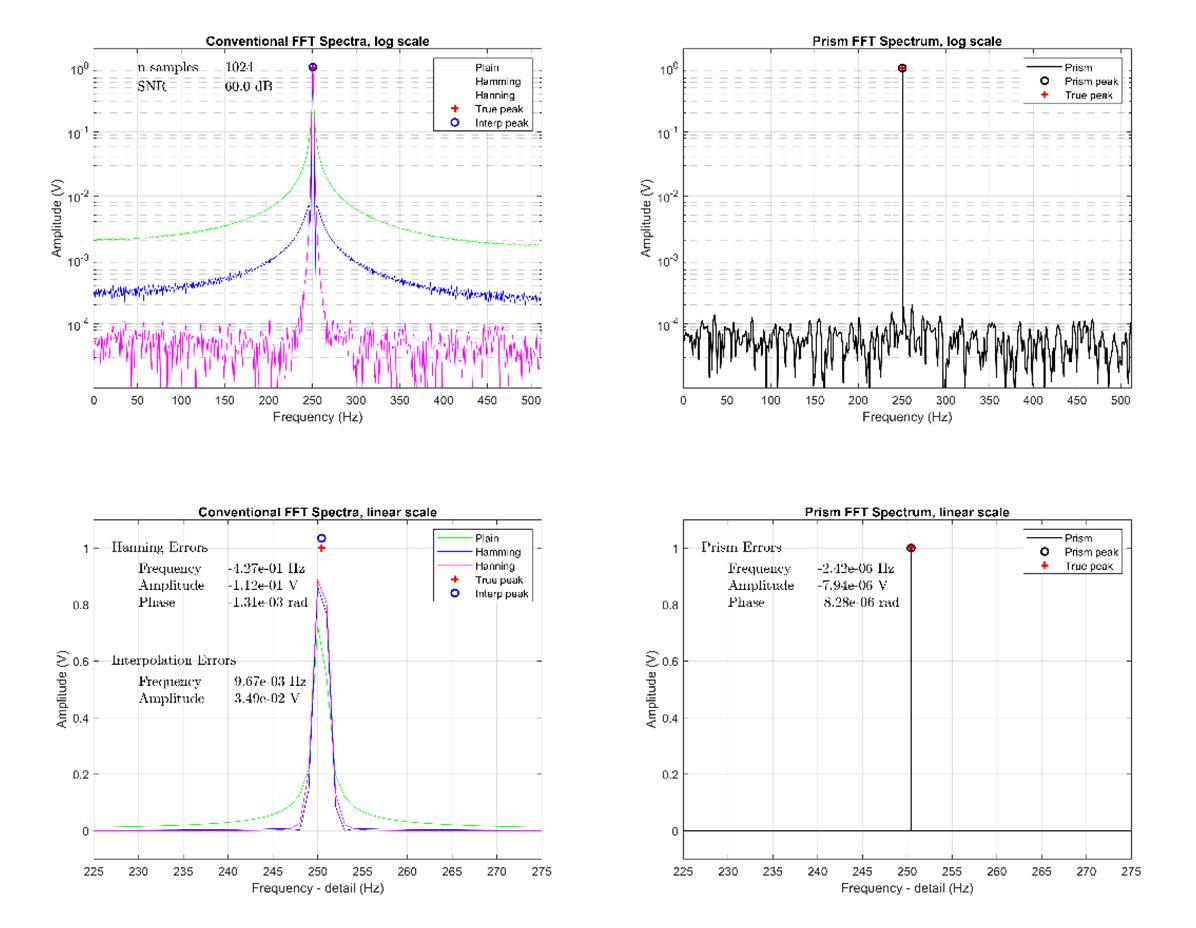 Ultra-precise Fast Fourier Transformation using Precise Repeat Integral ...