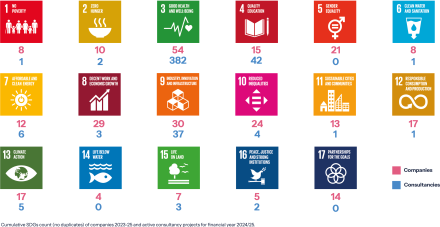 Diagram showing OUI collectively addresses all 17 UN SDGs