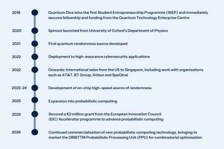 2019 – Quantum Dice wins the first Student Entrepreneurship Programme (StEP)   2020 - Spinout launched from University of Oxford's Department of Physics   2021: First quantum randomness source developed   2022 - Deployment to high-assurance cybersecurity applications      2023-24: Development of on-chip high-speed source of randomness   2025 - Expansion into probabilistic computing    2026 - Continued commercialisation of new probabilistic computing technology, bringing to market the ORBITTM PPU