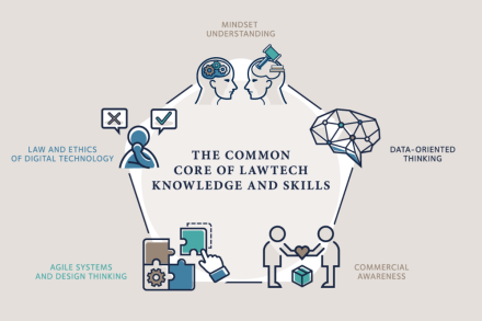 Infographic titled ‘The Common Core of Lawtech Knowledge and Skills,’ showing five interconnected areas arranged in a circle: mindset understanding, data-oriented thinking, commercial awareness, agile systems and design thinking, and law and ethics of digital technology. Each area is represented by a simple illustration, including human heads with gears and a tool, a networked brain, two people exchanging an object, puzzle pieces and a gear, and a person with approval/rejection symbols.