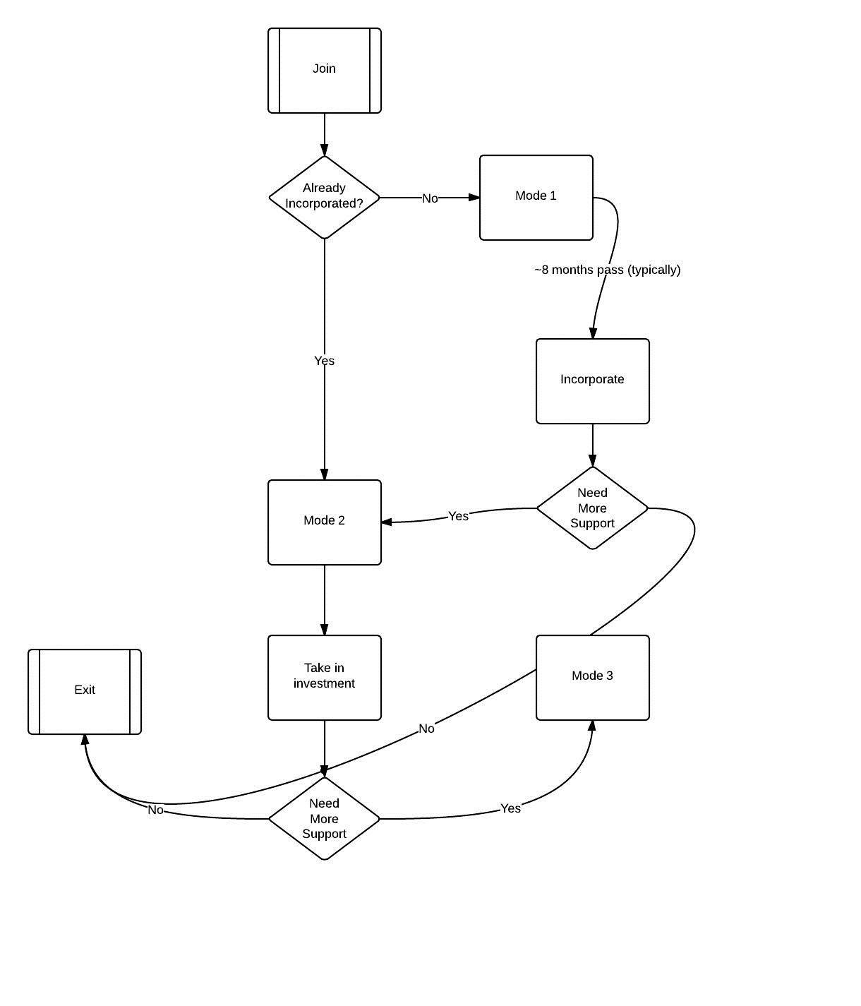 8.3.2 - Flowchart - Oxford University Innovation