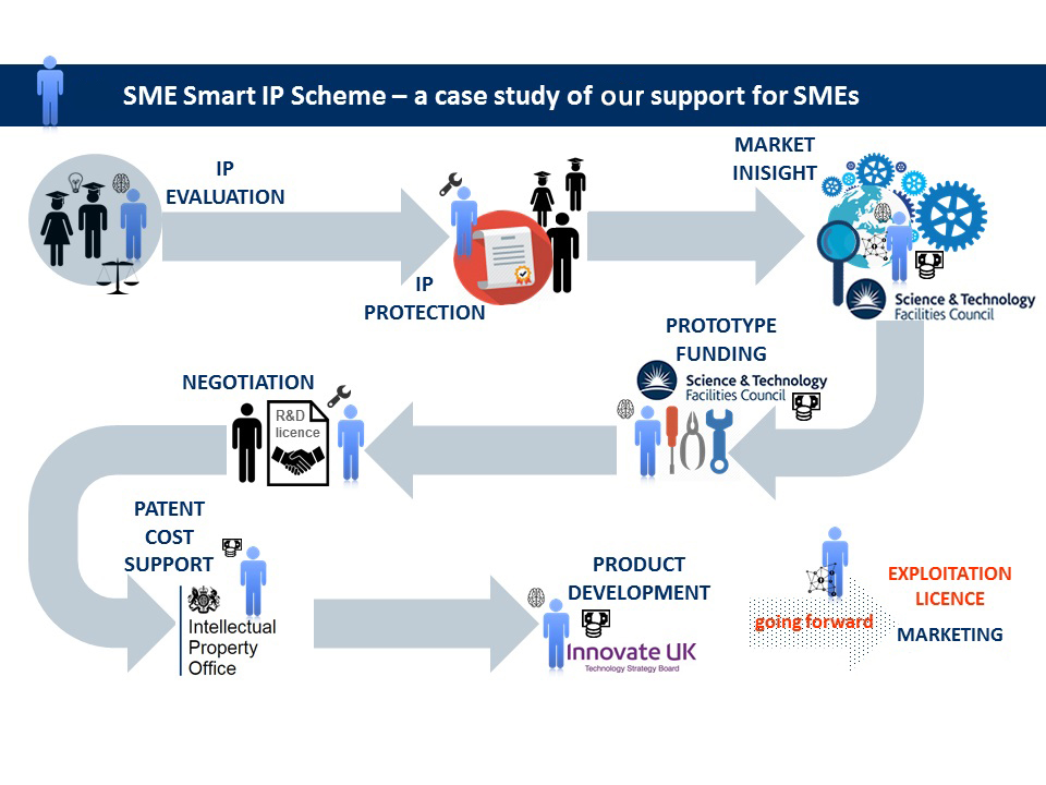 Oxford Patent For Smes Ip Scheme For Smes Oxford University Innovation