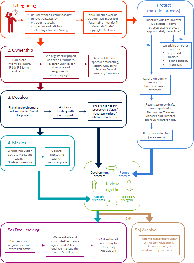 Technology transfer process