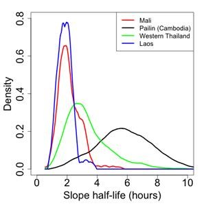 diagram_comparison of the estimated density function of slope half-lives (t1/2) between populations at different locations.