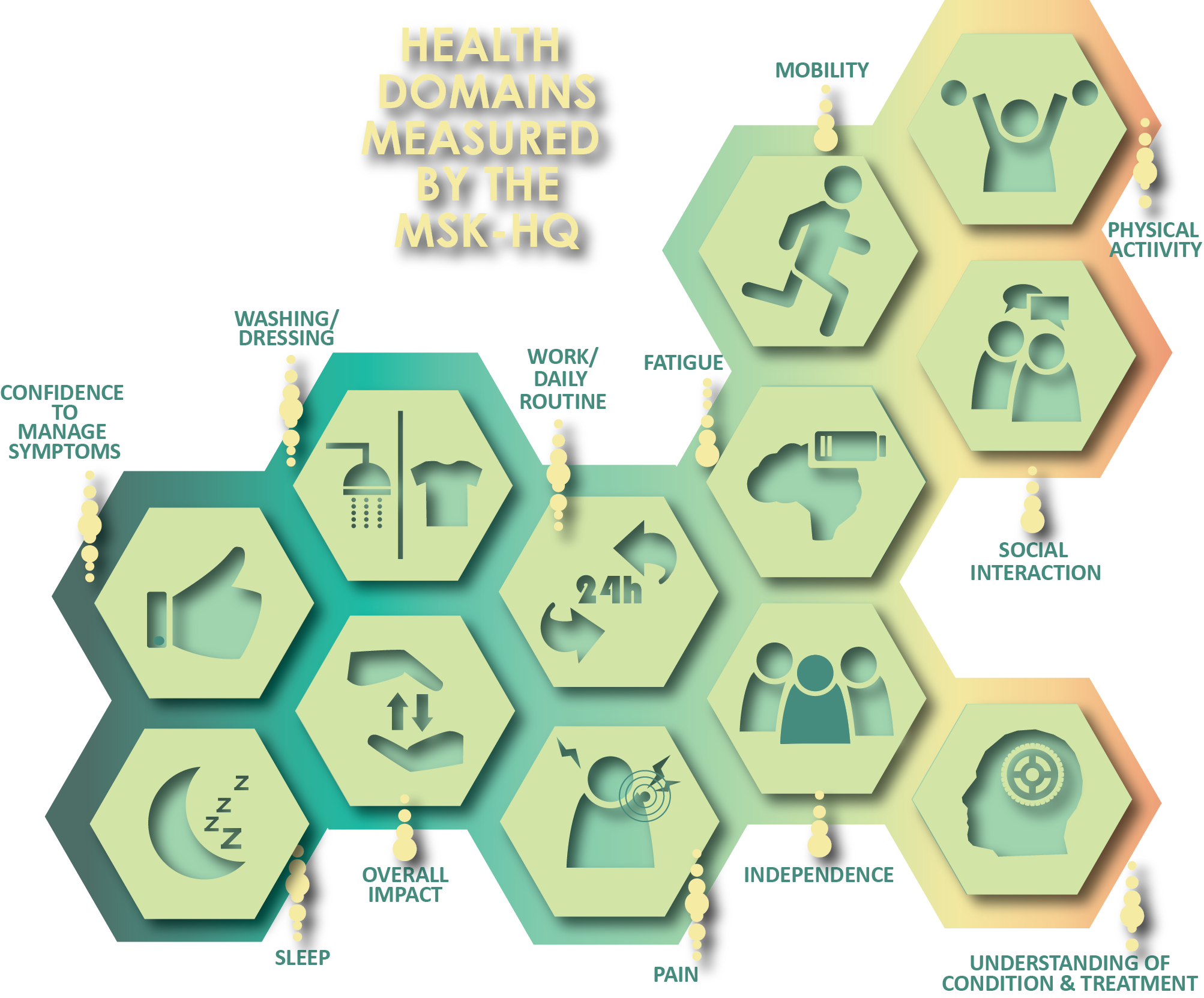 Versus Arthritis Musculoskeletal Health Questionnaire (MSK-HQ) - Oxford ...