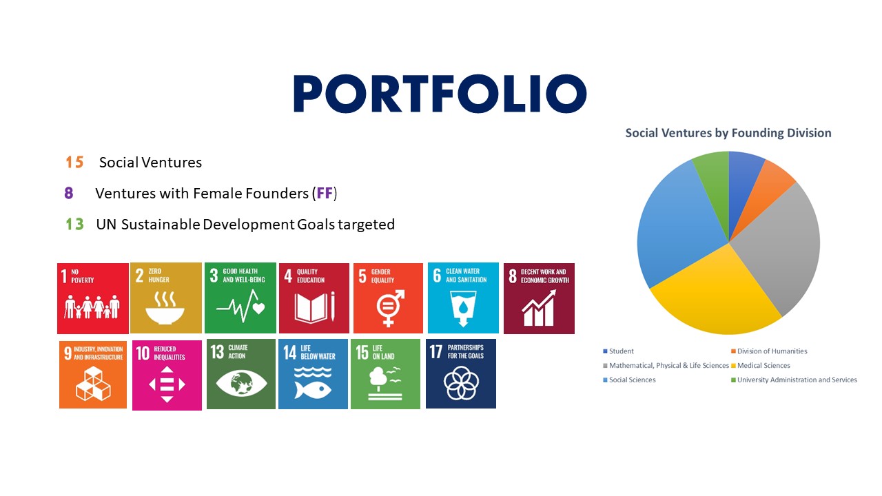 Social Venture Portfolio Oxford University Innovation