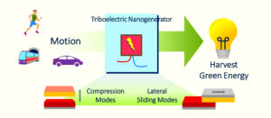 Image from Licence Details: A low-cost nanogenerator capable of harvesting energy from motion