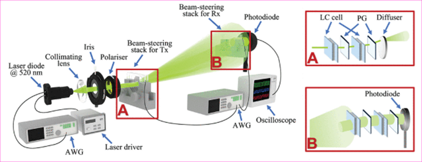 High transmission rate beam steering system for free-space ...