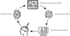 Image from Licence Details: Adaptive neurostimulation: A real-time optimisation algorithm to enhance neuromodulation therapies