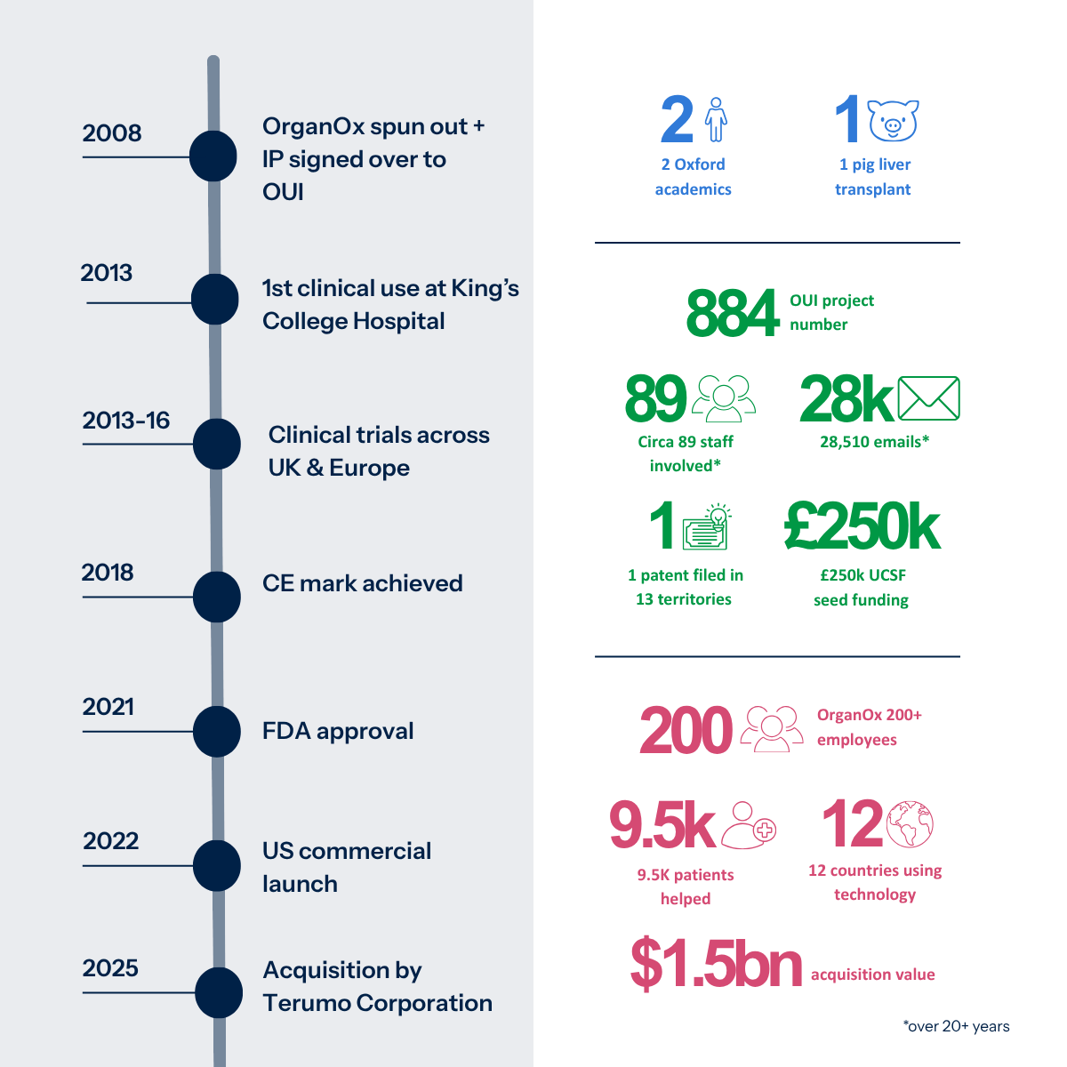 An infographic split into a vertical timeline on the left and a summary statistics on the right. A vertical timeline on the left shows key milestones for OrganOx: – 2008: OrganOx is spun out and IP is signed over to OUI –2013: First clinical use at King’s College Hospital – 2013–16: Clinical trials take place across the UK and Europe – 2018: CE mark achieved – 2021: FDA approval – 2022: US commercial launch – 2025: Acquisition by Terumo Corporation On the right, summary statistics are displayed with icons: – 2 Oxford academics – 1 pig liver transplant – OUI project number 884 – Circa 89 staff involved* – 28,510 emails* – 1 patent filed in 13 territories – £250k UCSF seed funding – Over 200 OrganOx employees – 9.5k patients helped – Technology used in 12 countries – $1.5bn acquisition value A note at the bottom states these figures* span more than 20 years